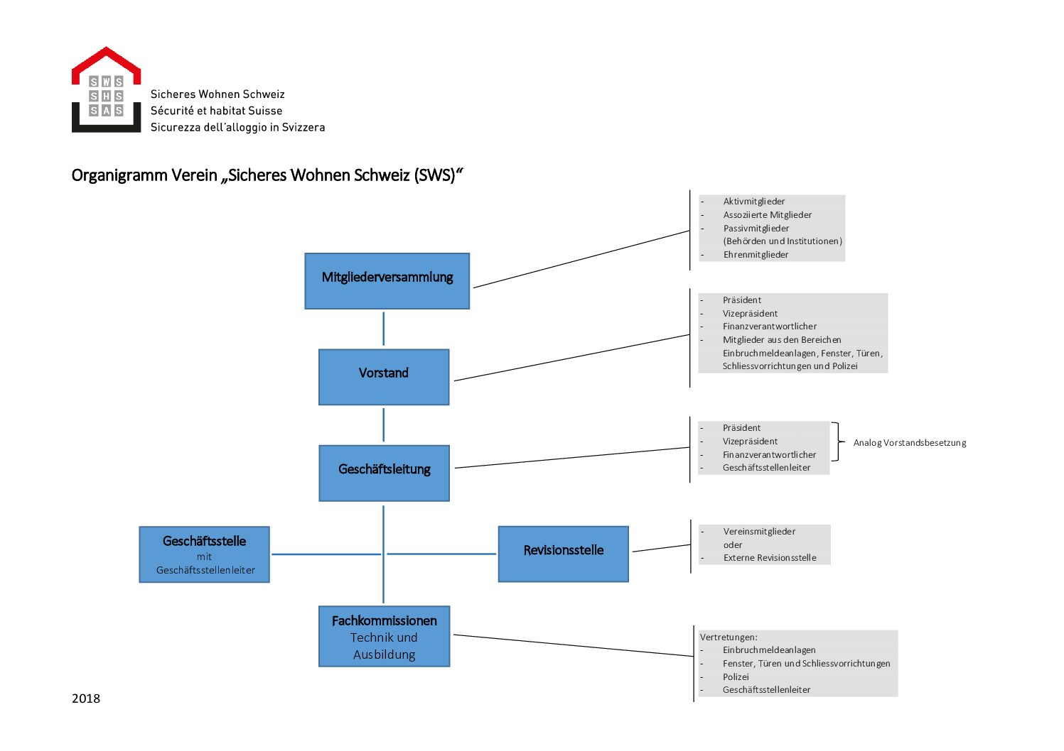 Organigramm Verein «Sicheres Wohnen Schweiz (SWS)»